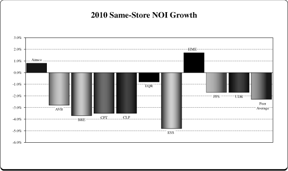 (NOI GROWTH GRAPH)